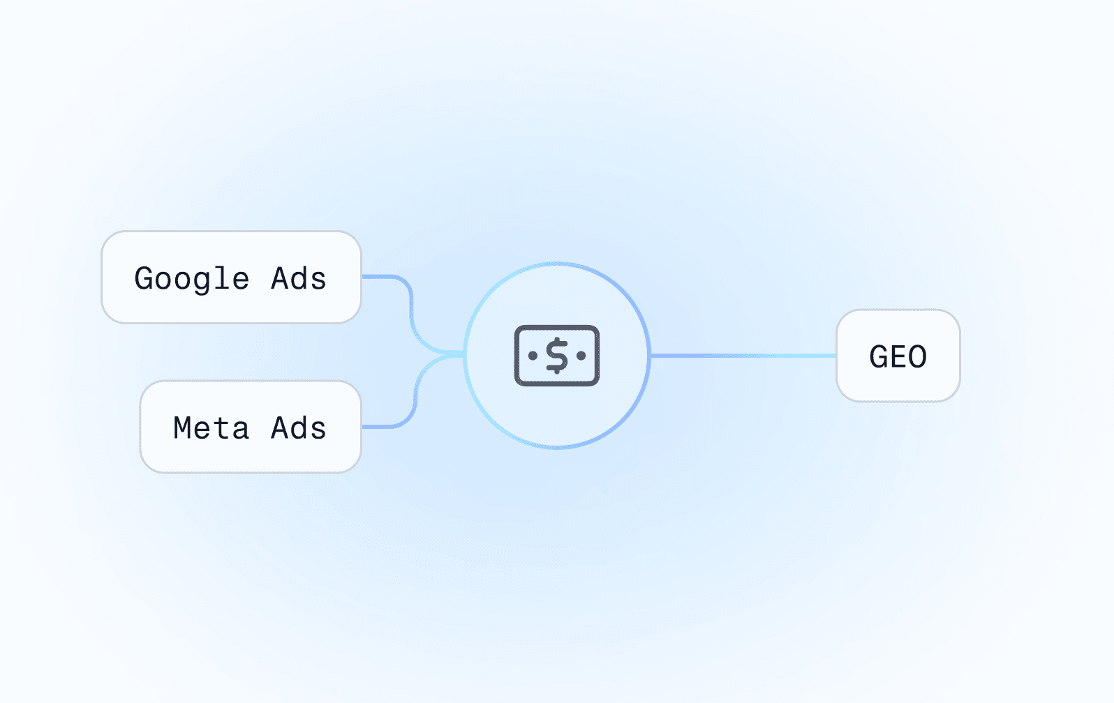 Infografik, die das Verhältnis zwischen traditioneller bezahlter Werbung (Google Ads, Meta Ads)