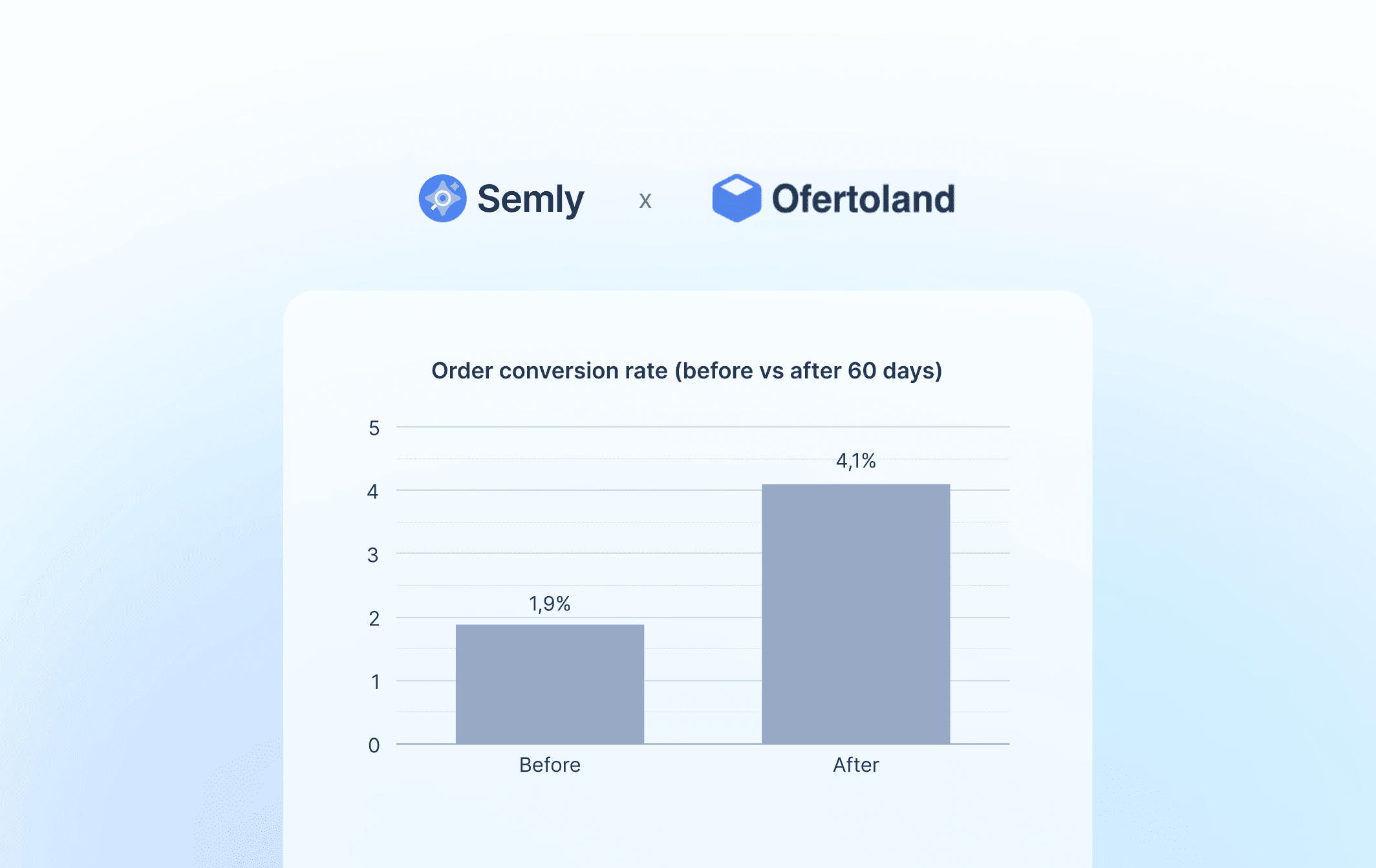 Anstieg der Konversionsrate von 1,9% auf 4,1% nach Einführung des Semly-Dienstes