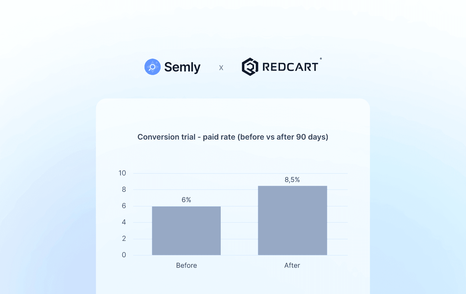 Case Study: RedCart - platforma SaaS dla e-commerce zyskuje nowych klientów z AI