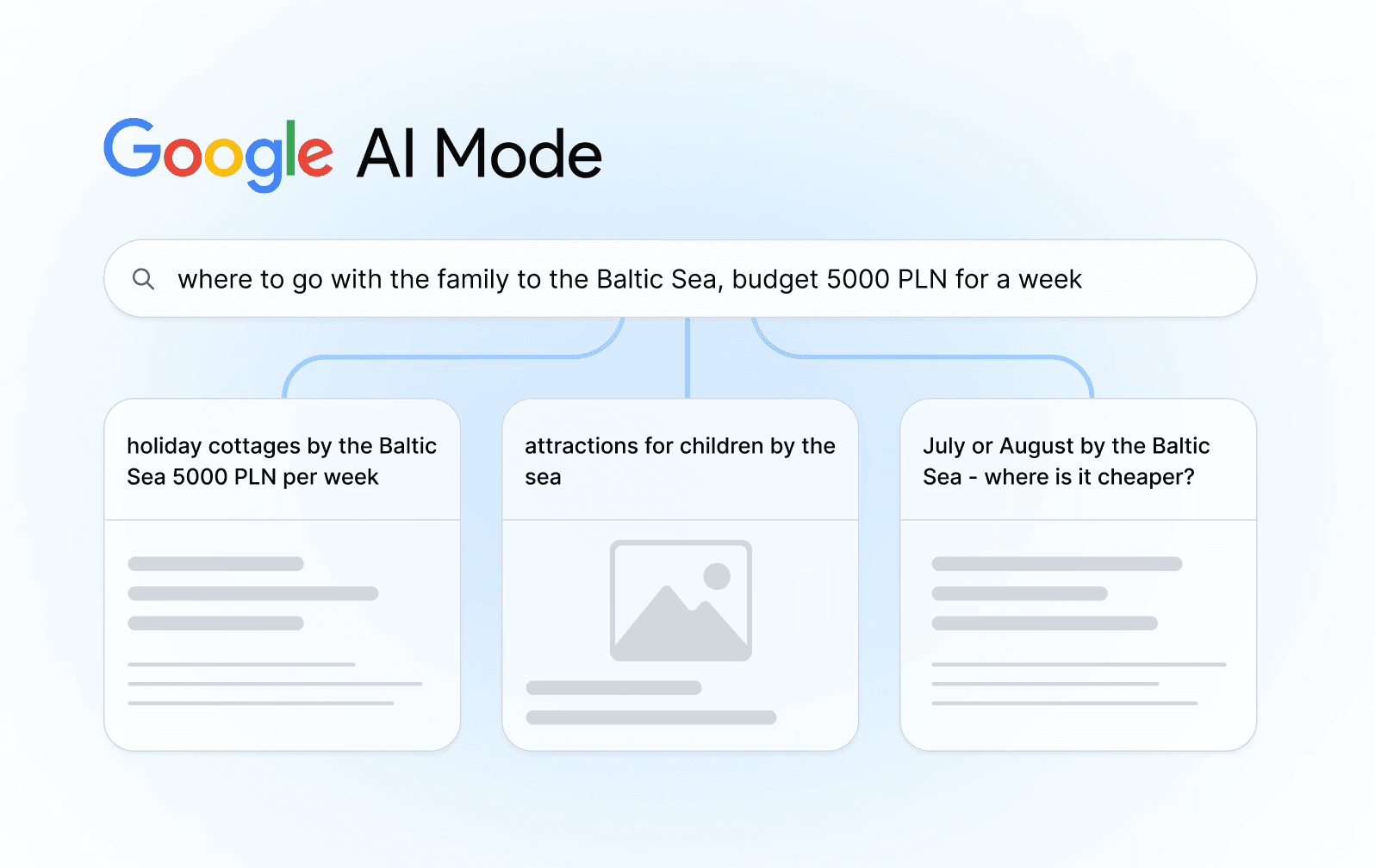 diagramm, das die Aufteilung einer Frage im Google AI-Modus in 3 spezifischere Fragen zeigt