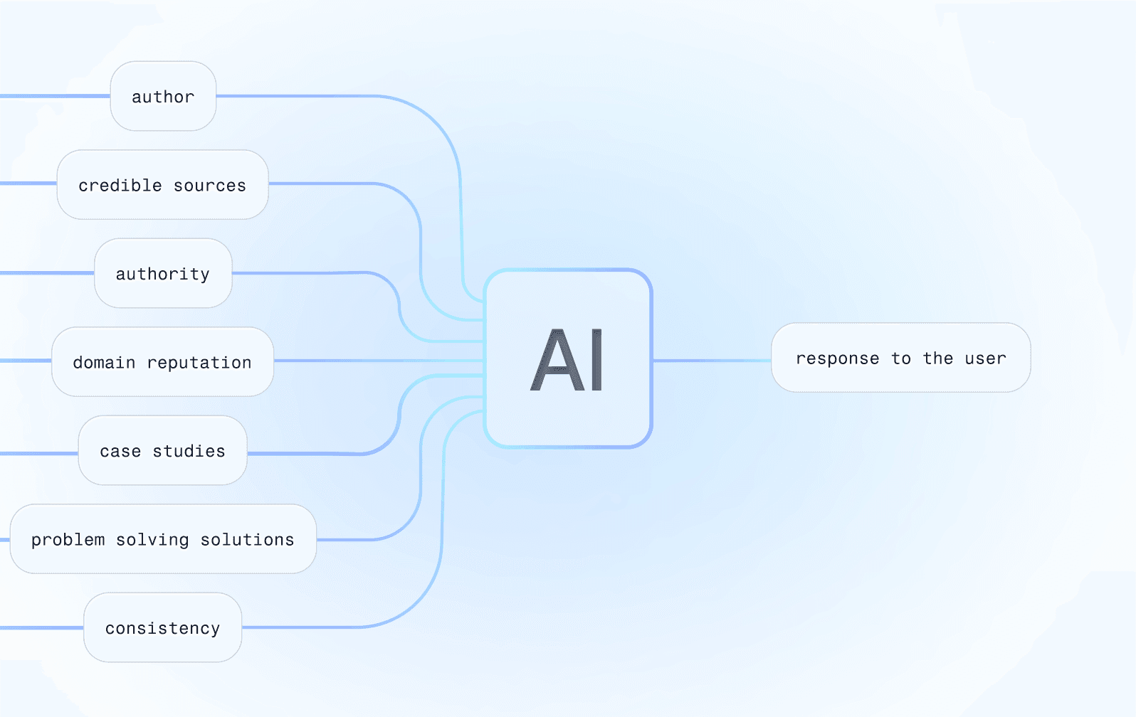 alt="Grafik mit AI-Logos und Safe-Branding-Symbol in den Suchergebnissen"