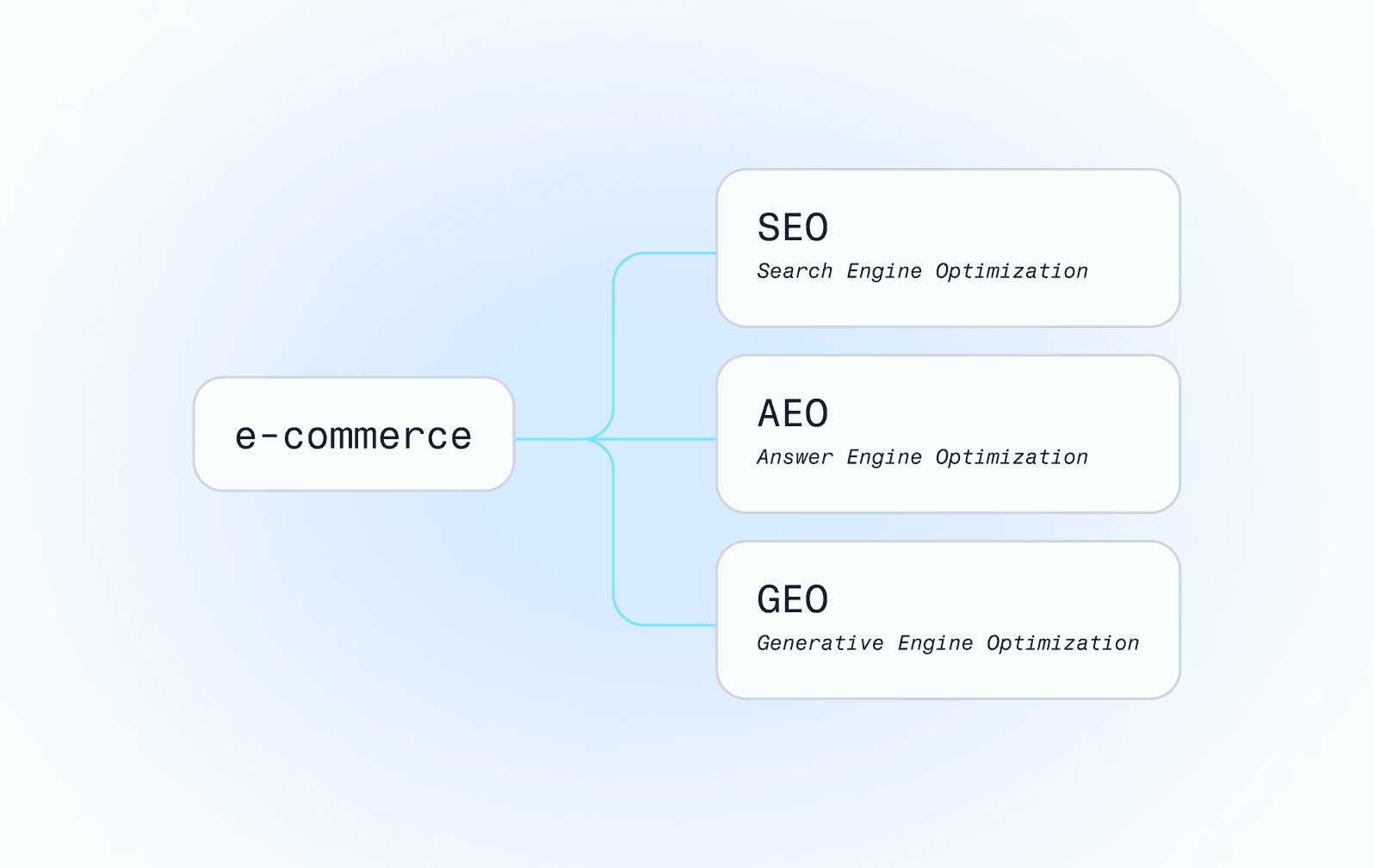 eine Grafik, die das Schlüsselwort E-Commerce in Kombination mit drei Schlüsselwörtern zeigt: SEO, AEO und GEO