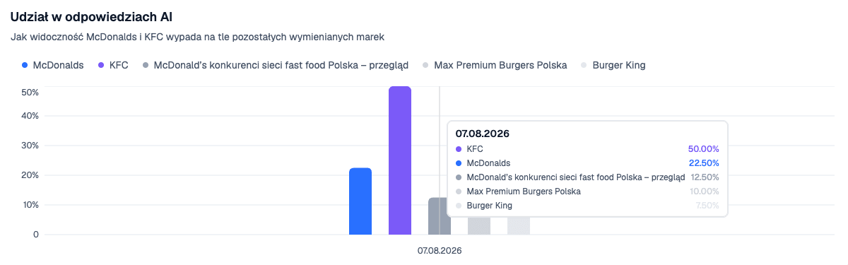 porownanie-marek_kfc_vs_mcdonald_cytowania.png