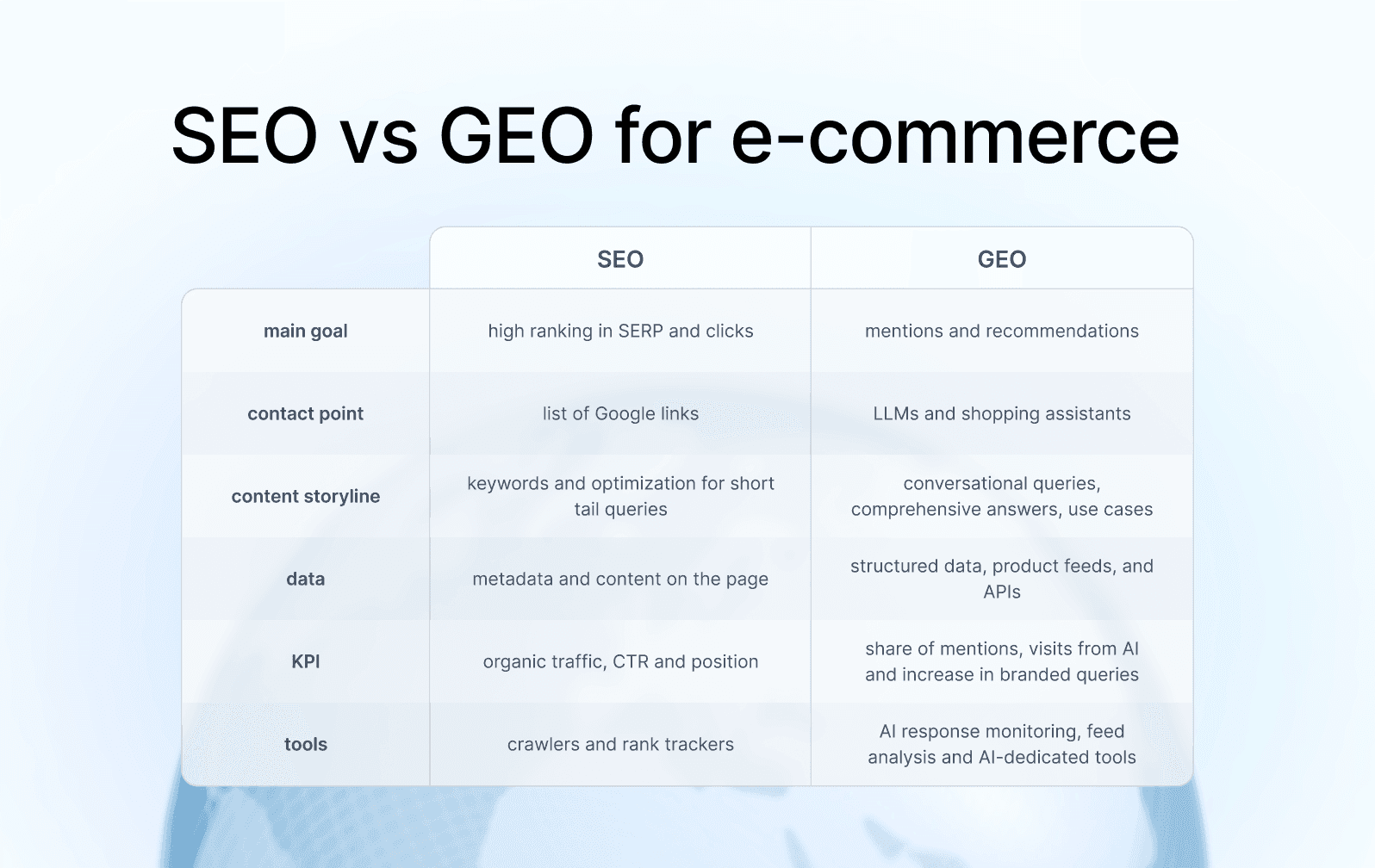 GEO w e‑commerce: dlaczego klasyczne SEO już nie wystarcza